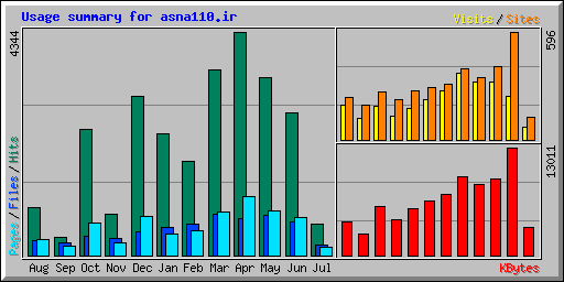Usage summary for asna110.ir